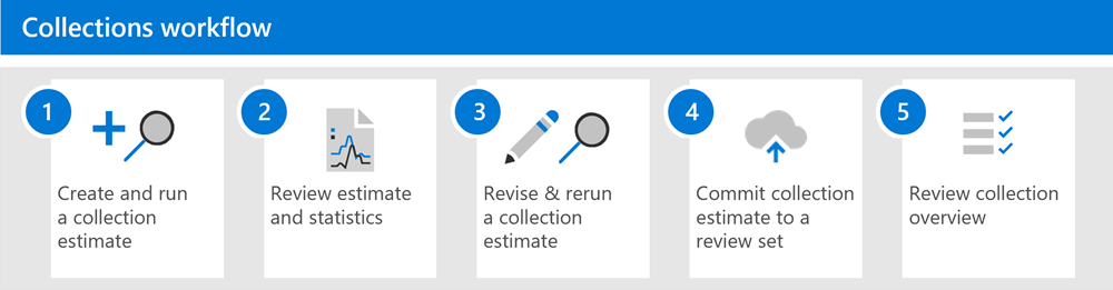 Diagramm, das den Sammlungsworkflow für eDiscovery (Premium) veranschaulicht.