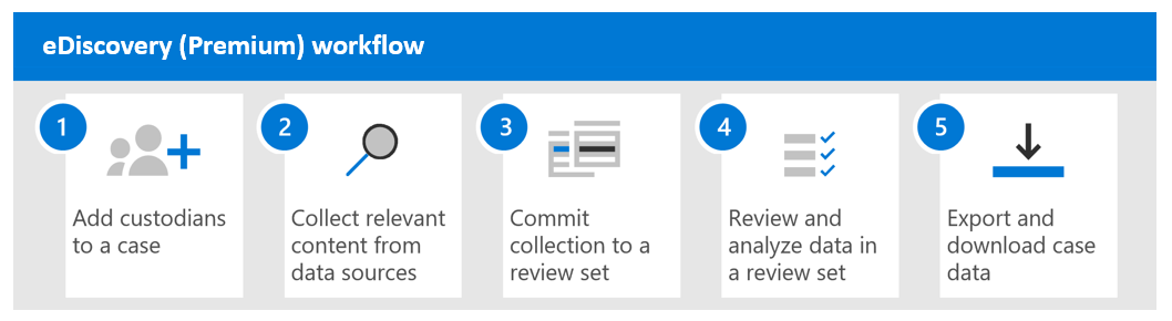 Diagramm, das den eDiscovery (Premium)-Workflow veranschaulicht.