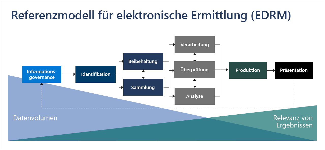 Diagramm des Workflows des Referenzmodells für elektronische Ermittlungen, das den eDiscovery-Prozess zeigt.