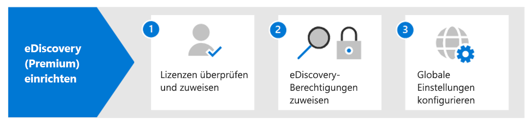 Diagramm mit den Schritten zum Einrichten von Microsoft Purview eDiscovery Premium.