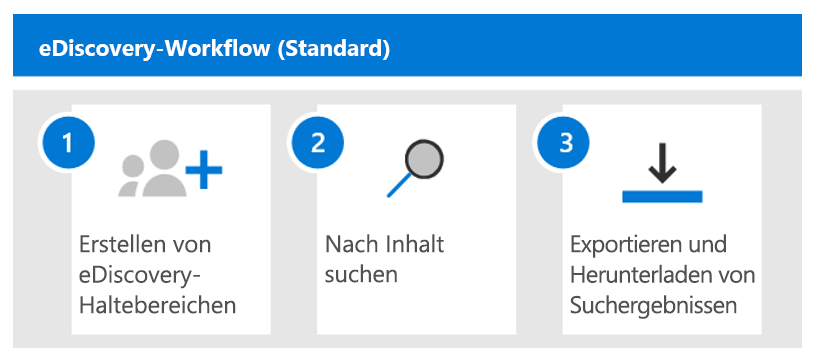 Diagramm mit dem Microsoft Purview eDiscovery Standard-Workflow, der aus drei Schritten besteht.