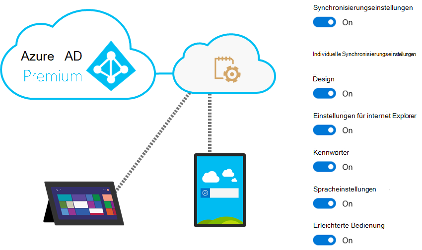 Illustration of two Windows 10 computers that are connected to Microsoft Entra ID P1 or P2. This illustrates that Enterprise State Roaming can sync Windows 10 computers that are joined to Microsoft Entra ID P1 or P2.