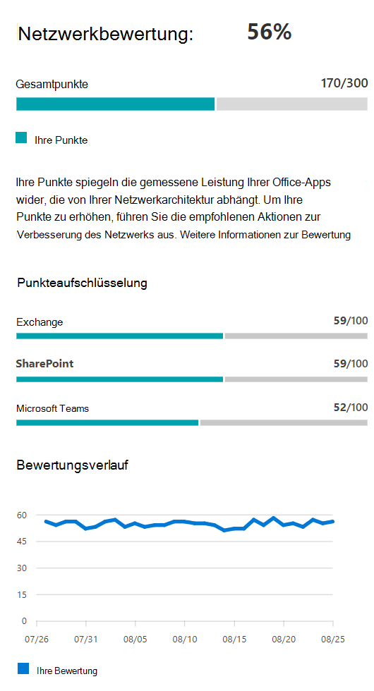 Beispiel für Netzwerkbewertungswert