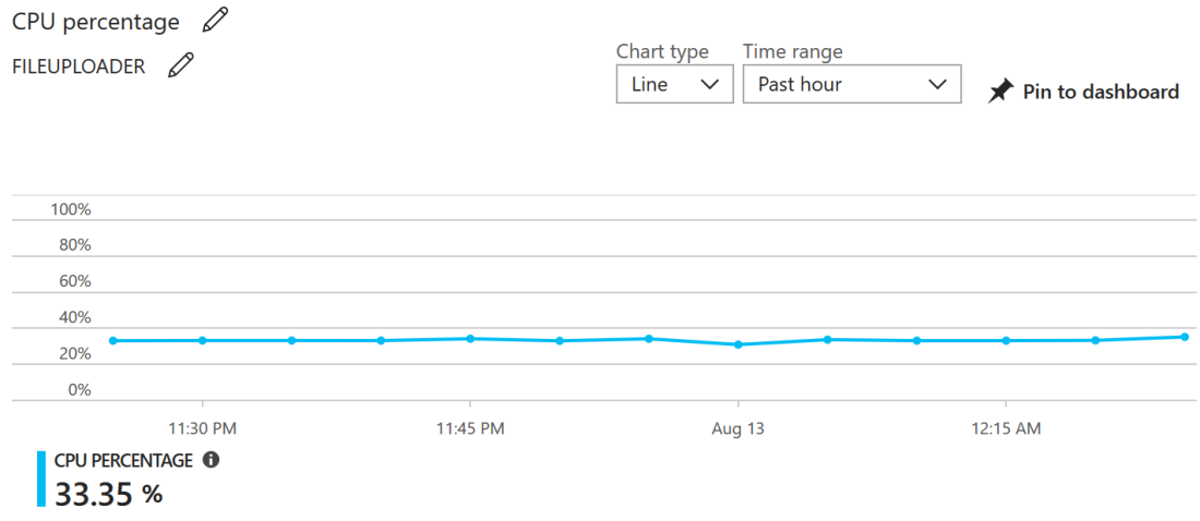 Screenshot der durchschnittlichen CPU-Auslastung der FileUploader-Rolle.