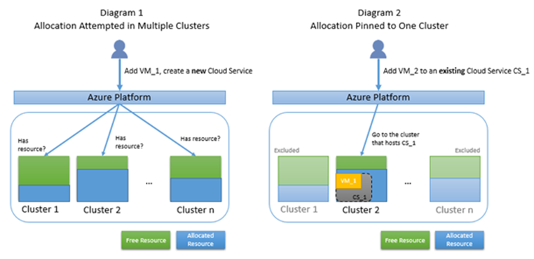 Diagramm 1: Es wurde versucht, eine Azure-Plattformzuweisung in mehreren Clustern zu verwenden. Diagramm 2: Eine Azure-Plattformzuweisung, die an einen Cluster angeheftet ist.