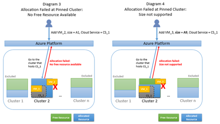 Diagramme von Zuordnungsfehlern sind angeheftete Cluster. Diagramm 3 zeigt, dass keine kostenlosen Ressourcen verfügbar sind. Diagramm 4 zeigt, dass die Größe nicht unterstützt wird.