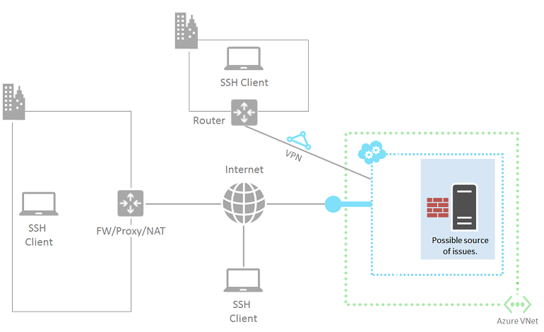 Diagramm, in dem der Linux-basierte virtuelle Azure-Computer hervorgehoben ist.