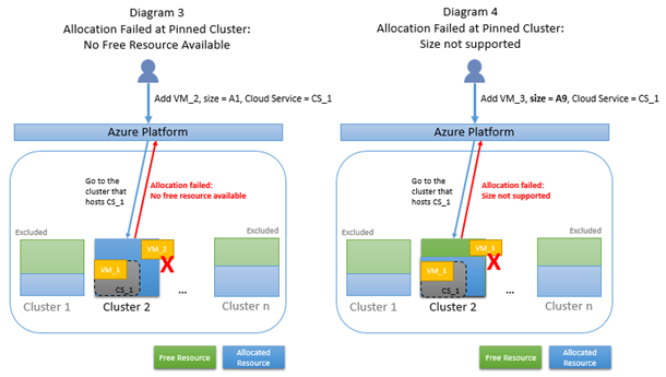 Diagramm 3 zeigt, dass die Zuordnung bei angehefteten Clustern fehlgeschlagen ist: Es ist keine freie Ressource verfügbar, und In Diagramm 4 ist die Zuordnung bei angehefteten Clustern fehlgeschlagen: Größe wird nicht unterstützt.