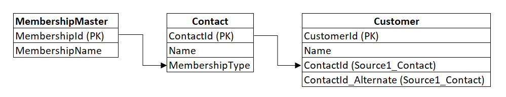 Screenshot zeigt ein Diagrammbeispiel zur Tabellenbeziehung.