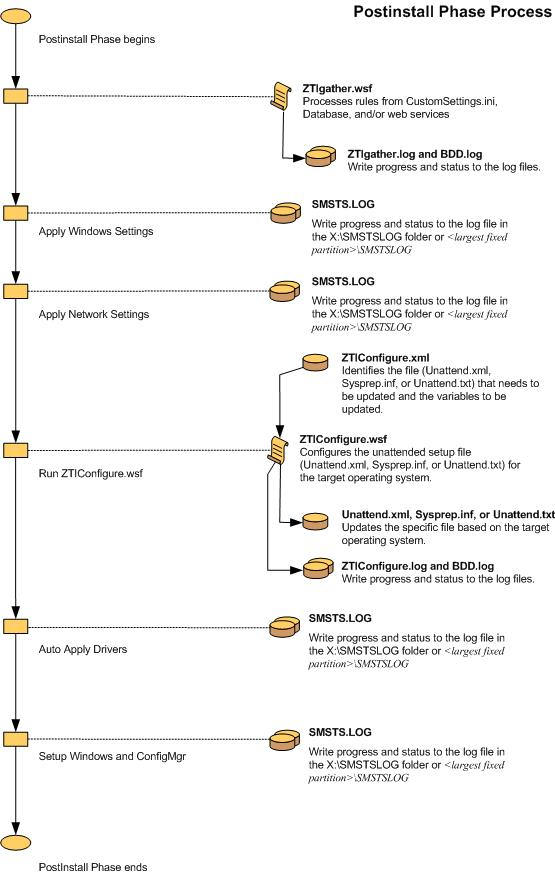 Screenshot des Flussdiagramms für die ZTI-Postinstallphase.