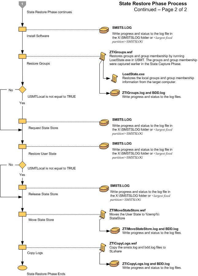 Screenshot des Flussdiagramms für die ZTI State Restore Phase 2.