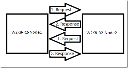 Diagramm von zwei Knoten, die miteinander sprechen.