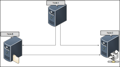 Diagramm, das die erfolgreiche Kommunikation von Knoten A, Knoten B und Knoten C zeigt.