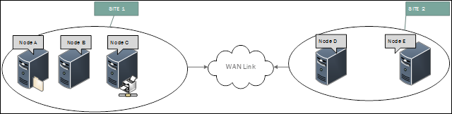 Diagramm, das zeigt, dass Standort 1 erfolgreich über einen WAN-Link mit Standort 2 kommuniziert.