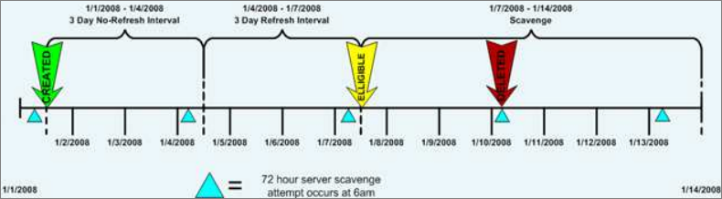 Diagramm einer Vorhersage des zu löschenden Datensatzes.