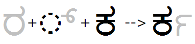 Illustration that shows the sequence of Ra plus halant glyphs being substituted by a reph glyph using the reph feature.