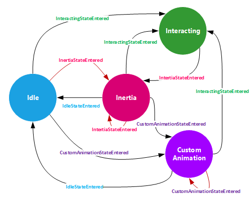 InteractionTracker-Zustände: Leerlauf, Inertia, Interacting und Custom Animation