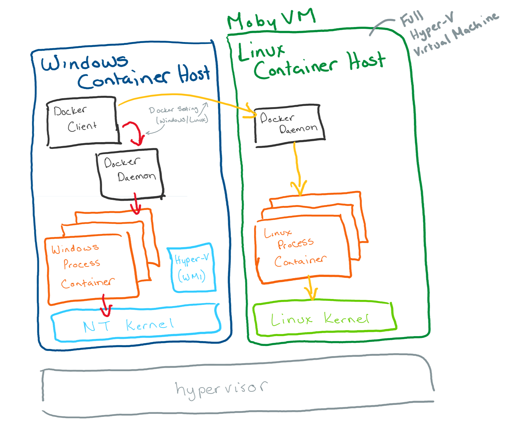 Moby VM als Containerhost