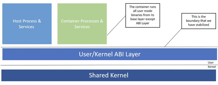 Ein Diagramm mit der Stabilisierung der ABI-Grenze. Hostprozesse und -dienste sowie Containerprozesse und -dienste verwenden diese abstrahierte Ebene, um mit dem zugrunde liegenden freigegebenen Kernel zu kommunizieren.