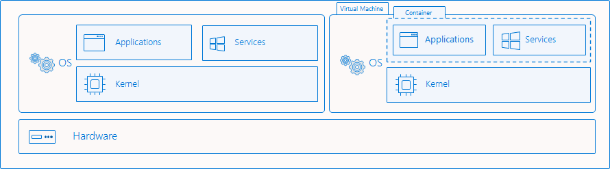 Diagramm eines Containers, der innerhalb eines Betriebssystems auf einem virtuellen Computer isoliert wird, der seinerseits unter einem Betriebssystem auf einem physischen Computer ausgeführt wird.