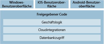 Screenshot mit logischem Diagramm, das das Teilen von Code zwischen Windows-, iOS- und Android-UIs zeigt.