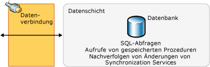 Komponenten der Datenschicht