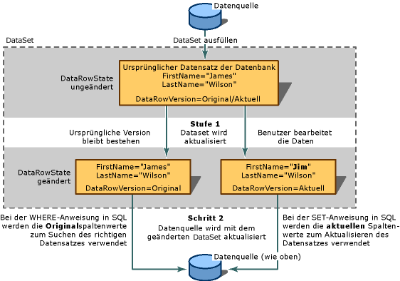 Konzeptgrafik zu Datasetaktualisierungen