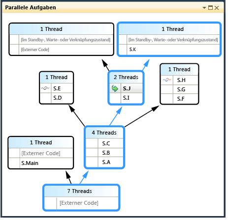 Parallel Stacks Path of Execution