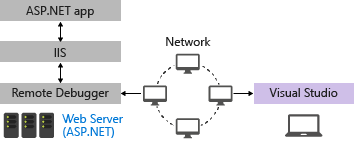 Komponenten des Remotedebuggers