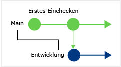 CodeLens: Änderungen in der aktuellen Verzweigung finden