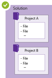 Diagramm der Lösung und der Projekthierarchie.