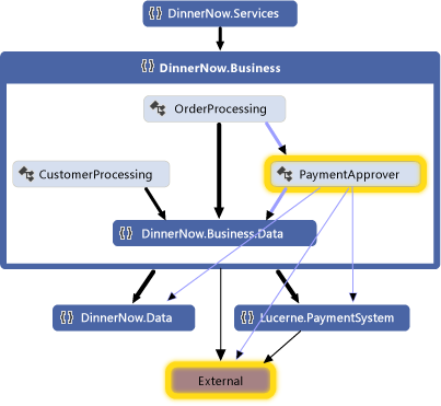 Dependency graph without PaymentProcessing