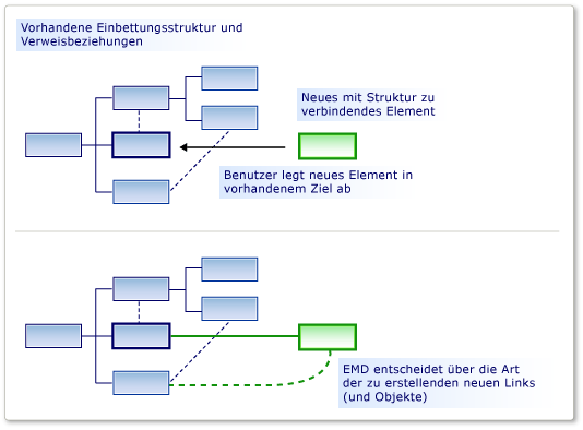 Diagram showing a before and after look at a tree of elements and their reference relationships when An E M D determines how a new element is added.