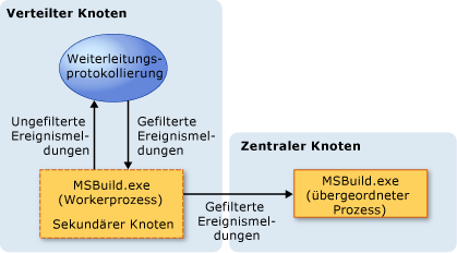 Verteiltes Protokollierungsmodell