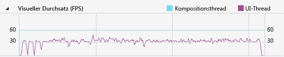 Visual throughput graph