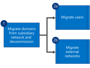 Flussdiagramm, das zeigt, dass Sie zuerst die Domänen aus dem sekundären Viva Engage-Netzwerk migrieren und das Netzwerk außer Betrieb nehmen und dann Benutzer und externe Netzwerke parallel migrieren.