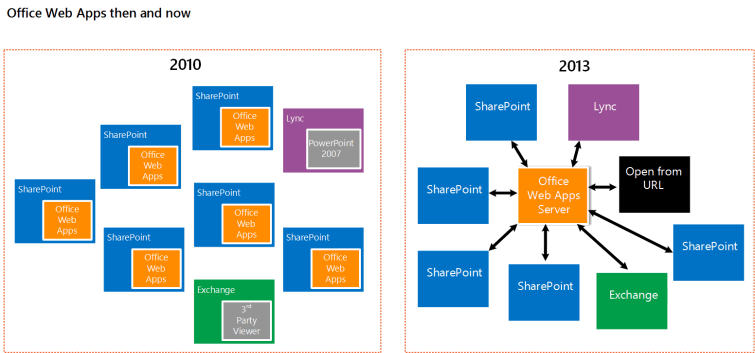 Zeigt den Unterschied zwischen dem vorherigen Bereitstellungsmodell und dem neuen eigenständigen Bereitstellungsmodell für Office Web-Apps Server