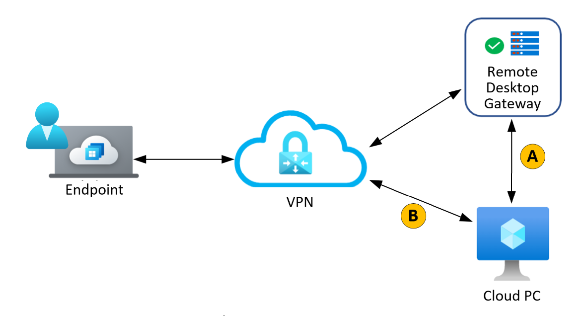 Diagramm des RDP Shortpath-Prozesses.