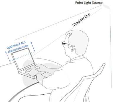 Diagramm, das die optimale Platzierung des Lichtsensors in der oberen Hälfte des Displays angibt, um Schatten des Benutzers zu vermeiden.