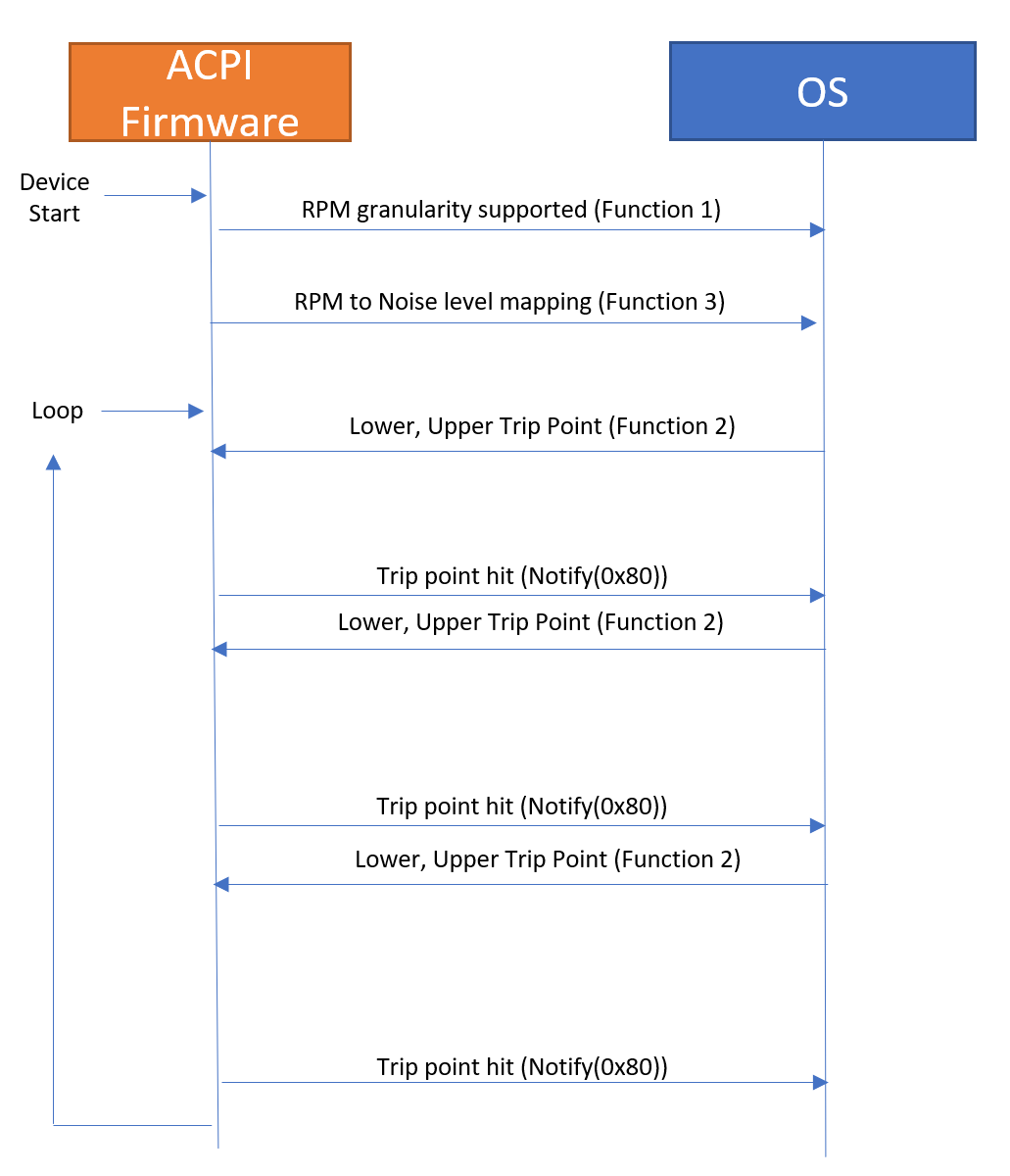 Diagram mit der Zusammenfassung des Ablaufs, wie diese Funktionen verwendet werden