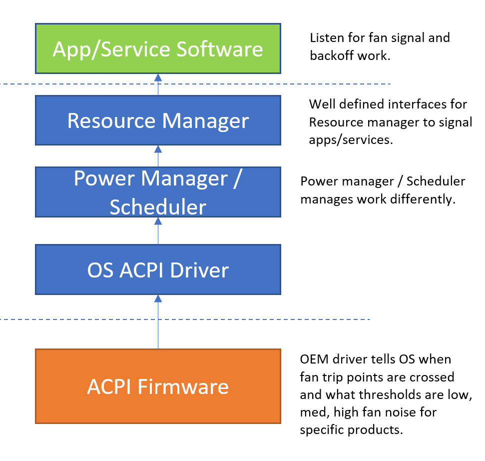 Diagramm zur Veranschaulichung, wie Lüftergeräuschsignale von der Firmware an die Software gesendet werden