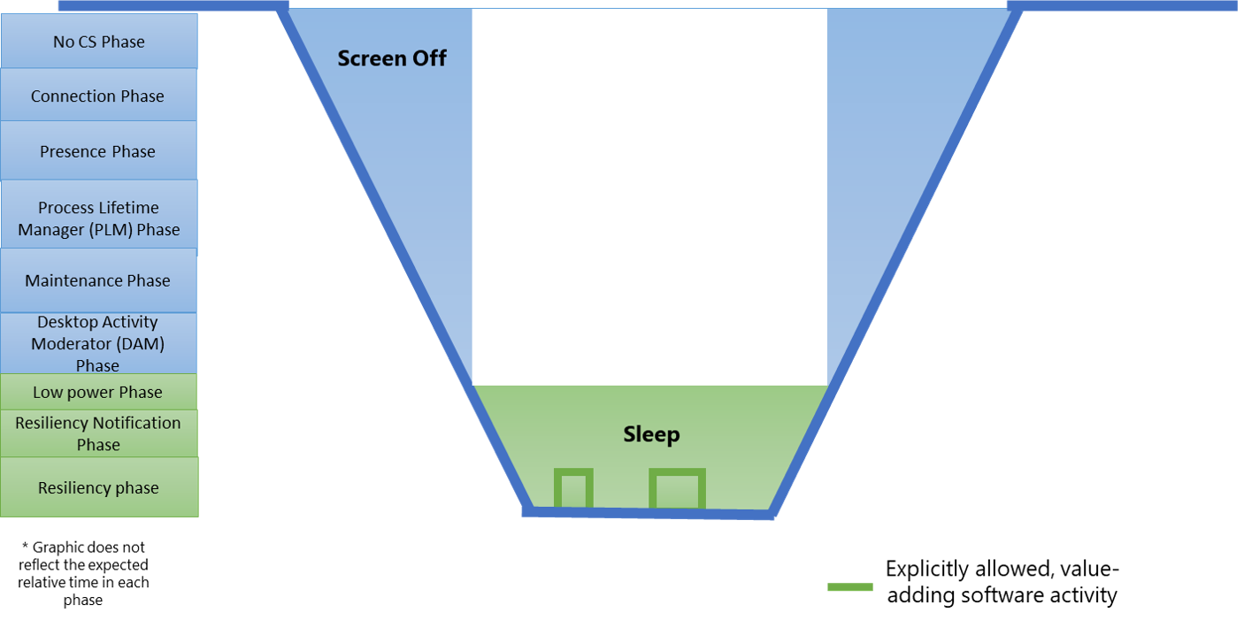 Abbildung 4: Diagramm mit Modern Standby-Systemzuständen und deren Beziehung zu den Softwarephasen