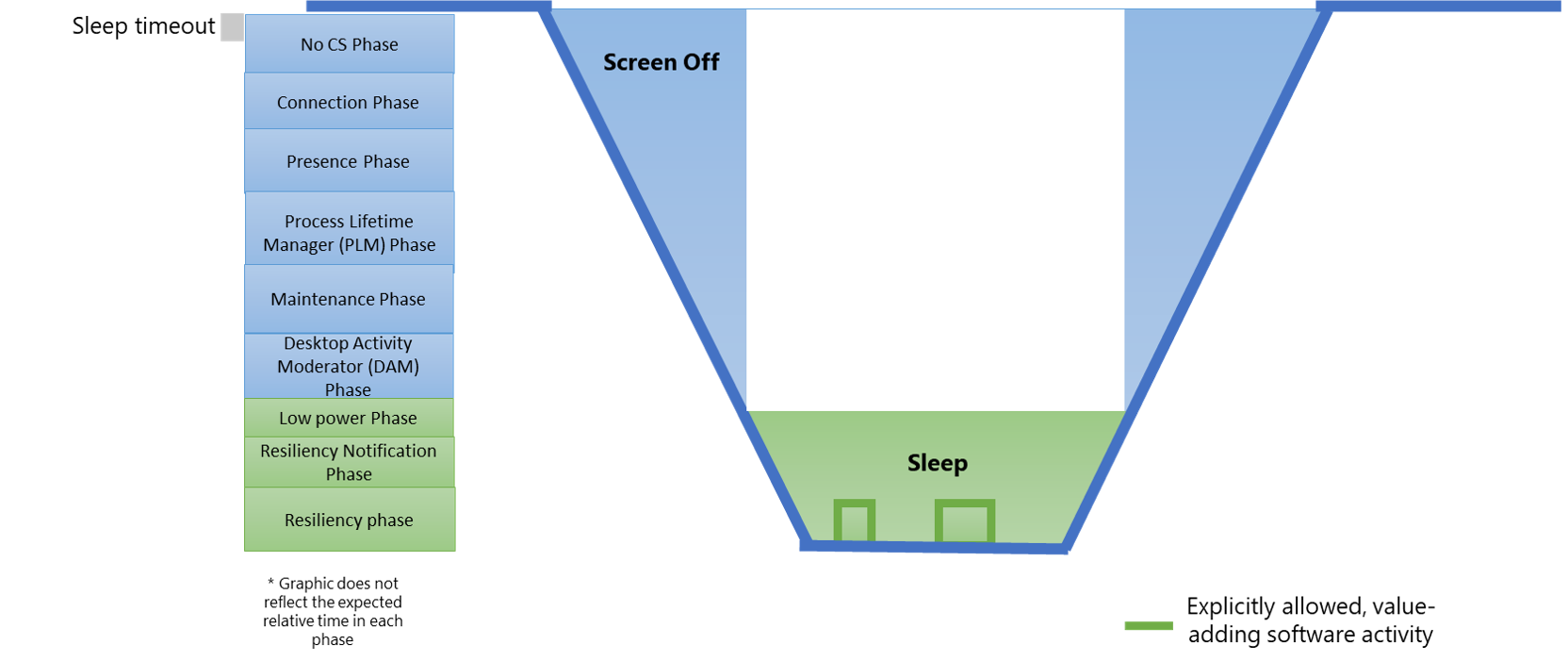 Abbildung 1: Diagramm mit Modern Standby-Systemzuständen und deren Beziehung zu den Softwarephasen