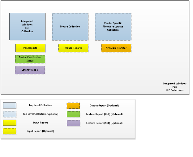 Diagramm der HID-Sammlungen für ein integriertes Windows-Stiftgerät. Die Abbildung zeigt die Unterstützung für eine anbieterspezifische Firmwareupdatesammlung.