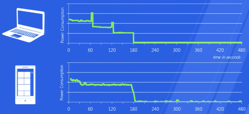 Abbildung 1: Herkömmliches Energiemodell (oben) im Vergleich zum modernen Standby-Energiesparmodell (unten)