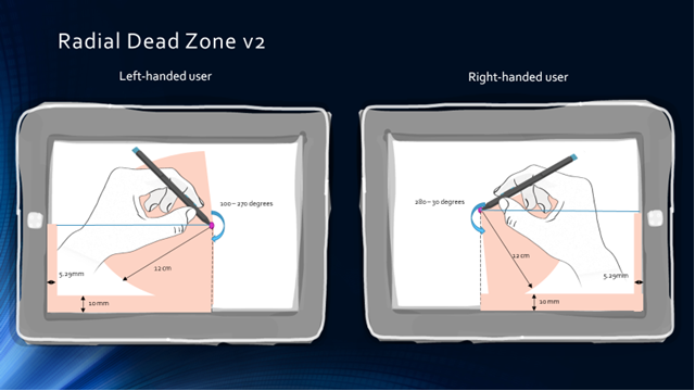 Diagramm zur Veranschaulichung der Funktion zur Zurückweisung der Handfläche in Windows 10 und späteren Versionen. Berührungskontakte innerhalb der Totzone werden zurückgewiesen, während Berührungskontakte außerhalb der Totzone normal verarbeitet werden.