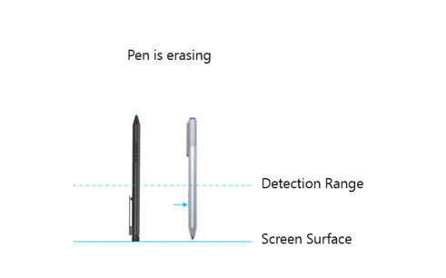 Diagramm, das einen umgedrehten Windows-Stift zeigt, der die Digitizer-Oberfläche berührt.