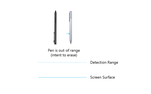 Diagramm, das einen Windows-Stift zeigt, der umgedreht ist und sich außerhalb der Reichweite der Digitizer-Oberfläche befindet. der umgedrehte Stift zeigt eine Absicht zum Löschen an.