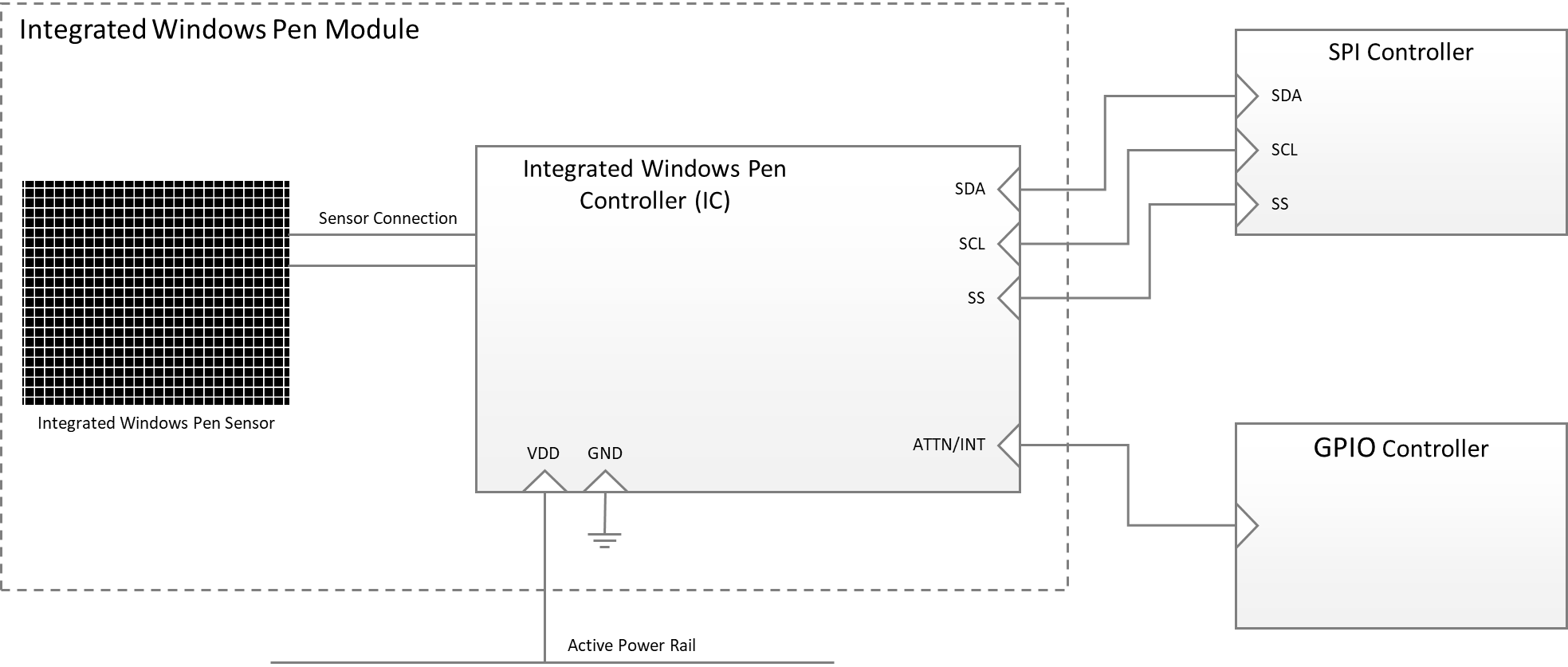 Diagramm, das den Treiberstapel für ein integriertes Windows Stiftgerät für Windows 11 und höhere Betriebssysteme zeigt.