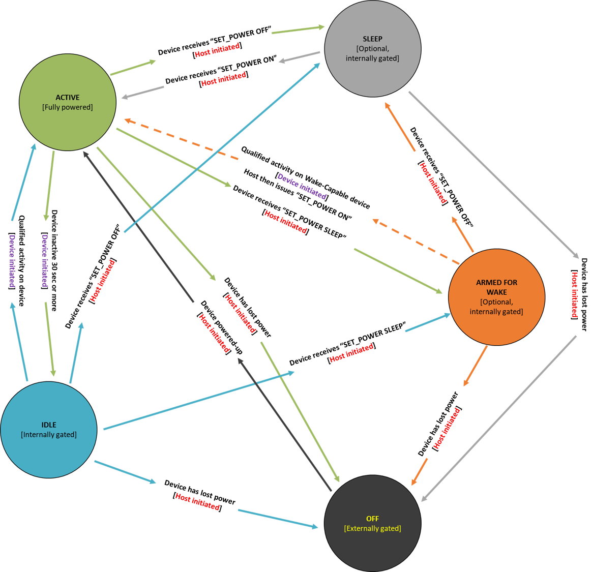 Diagramm der fünf Energiezustände für ein Windows-Stiftgerät, das über SPI verbunden ist. Das Diagramm zeigt zudem die Geräteaktivitäten, die einen Übergang von einem Zustand in einen anderen verursachen.